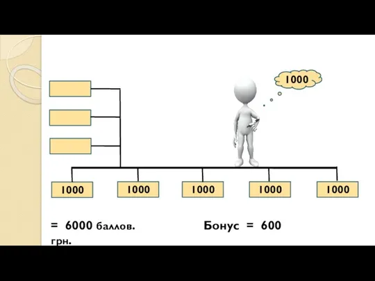 1000 1000 1000 1000 1000 = 6000 баллов. Бонус = 600 грн. 1000