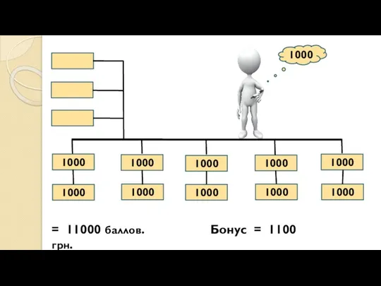 1000 1000 1000 1000 1000 = 11000 баллов. Бонус = 1100 грн.