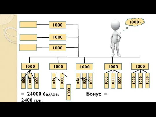 1000 1000 1000 1000 1000 1000 1000 1000 = 24000 баллов. Бонус