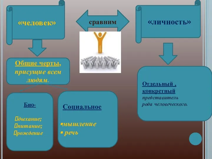 сравним «человек» «личность» Общие черты, присущие всем людям. Био- дыхание; питание; рождение