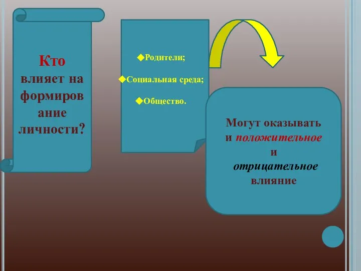 Кто влияет на формирование личности? Родители; Социальная среда; Общество. Могут оказывать и положительное и отрицательное влияние