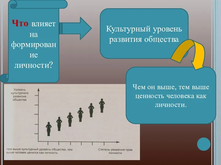 Что влияет на формирование личности? Культурный уровень развития общества Чем он выше,