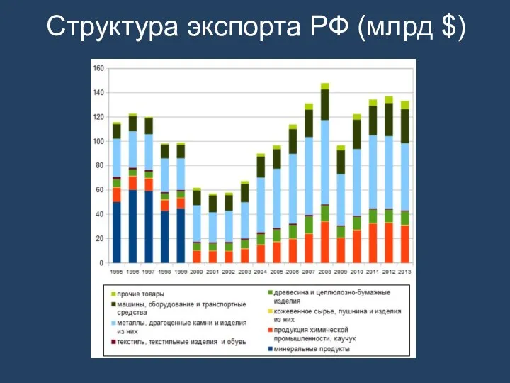 Структура экспорта РФ (млрд $)