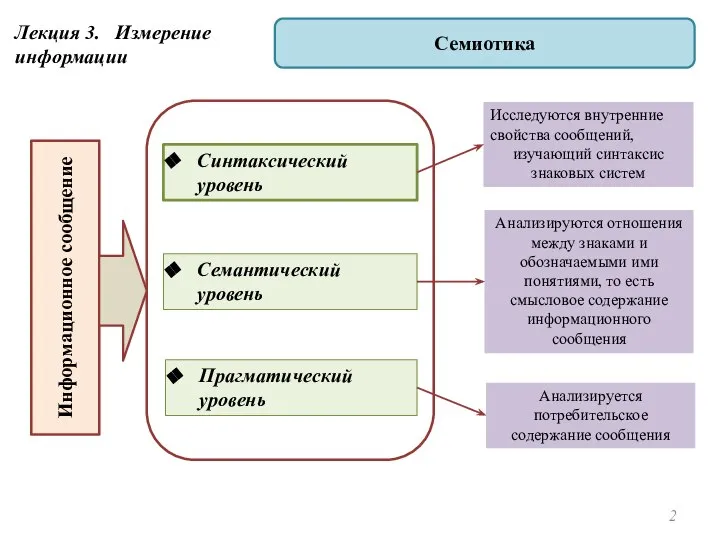 Синтаксический уровень Семантический уровень Прагматический уровень Лекция 3. Измерение информации Семиотика Информационное