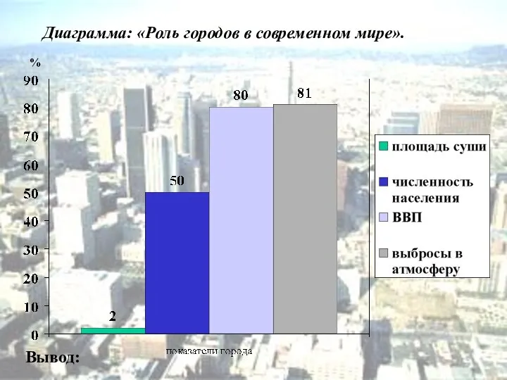 Диаграмма: «Роль городов в современном мире». Вывод: %