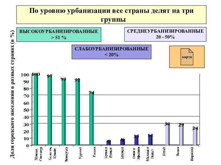 По уровню урбанизации все страны делят на три группы Доля городского населения