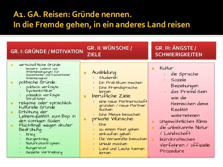 A1. GA. Reisen: Gründe nennen. In die Fremde gehen, in ein anderes