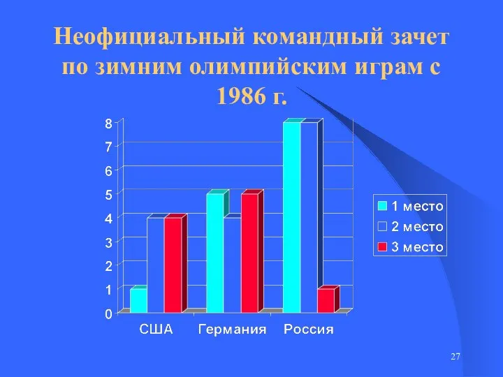 Неофициальный командный зачет по зимним олимпийским играм с 1986 г.