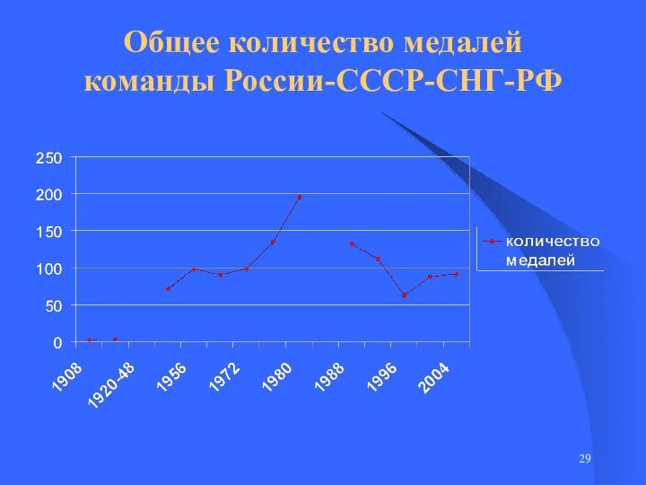 Общее количество медалей команды России-СССР-СНГ-РФ