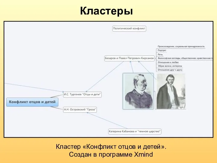 Кластеры Кластер «Конфликт отцов и детей». Создан в программе Xmind