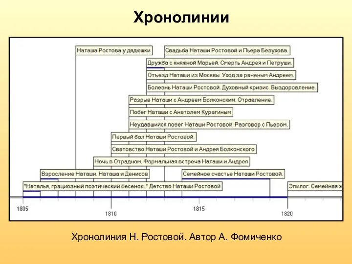 Хронолинии Хронолиния Н. Ростовой. Автор А. Фомиченко