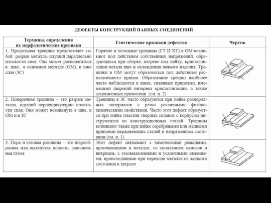 ДЕФЕКТЫ КОНСТРУКЦИЙ ПАЯНЫХ СОЕДИНЕНИЙ