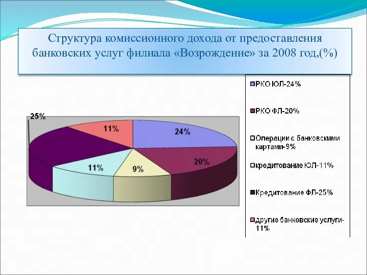 Структура комиссионного дохода от предоставления банковских услуг филиала «Возрождение» за 2008 год,(%)