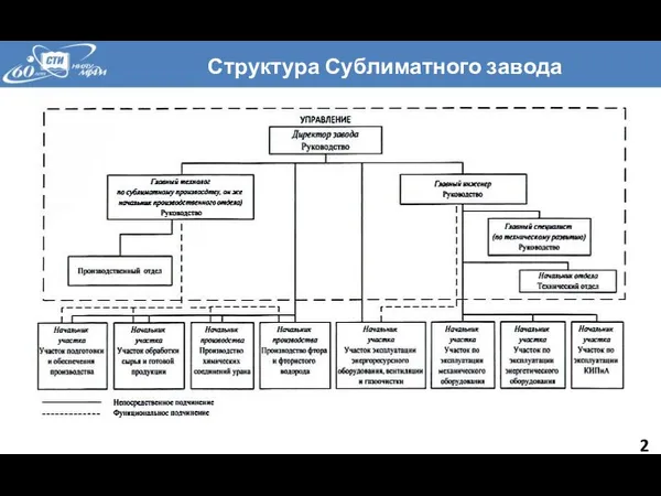 Структура Сублиматного завода