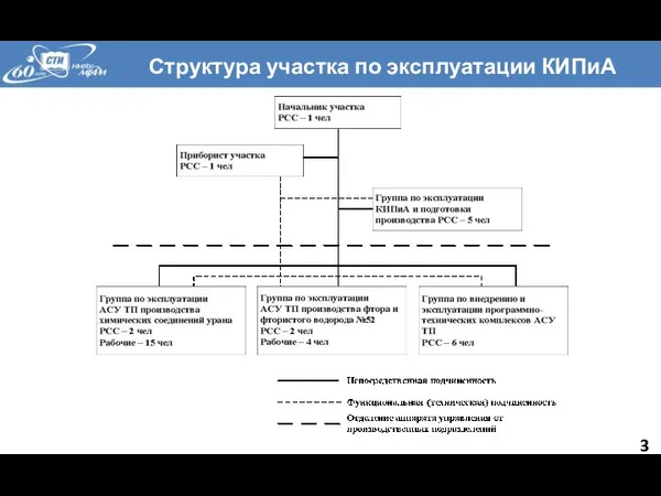 Структура участка по эксплуатации КИПиА