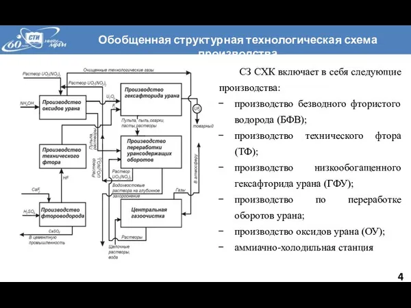 Обобщенная структурная технологическая схема производства СЗ СХК включает в себя следующие производства: