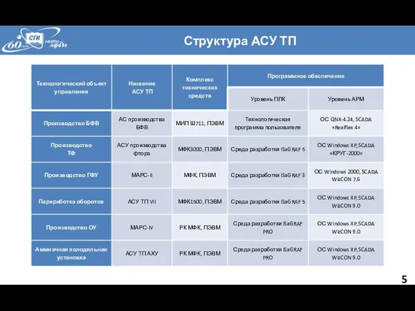 Структура АСУ ТП