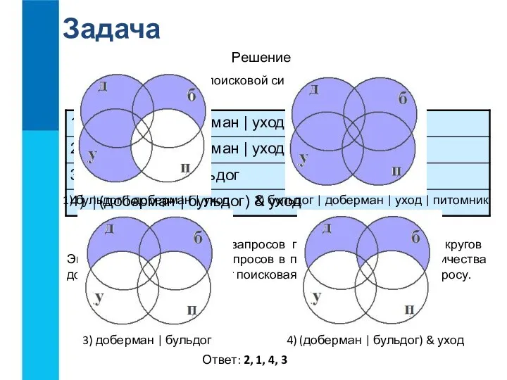 Представьте результаты запросов графически с помощью кругов Эйлера. Укажите номера запросов в