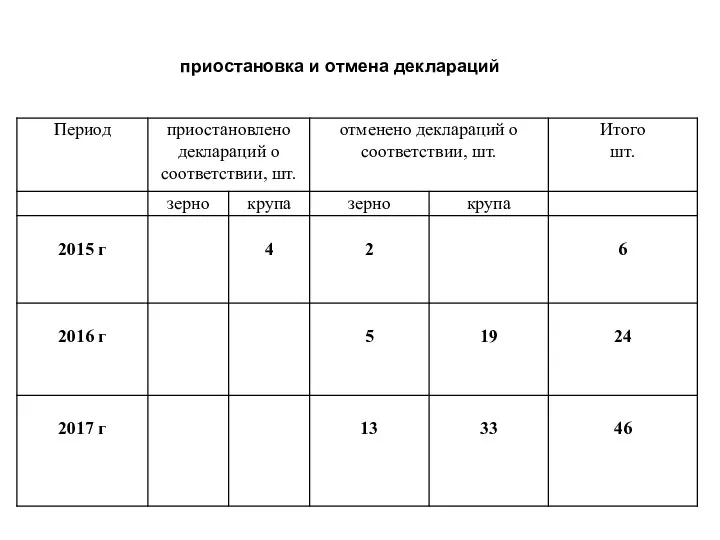 приостановка и отмена деклараций