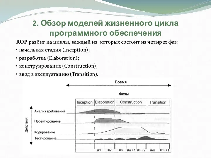 2. Обзор моделей жизненного цикла программного обеспечения ROP разбит на циклы, каждый