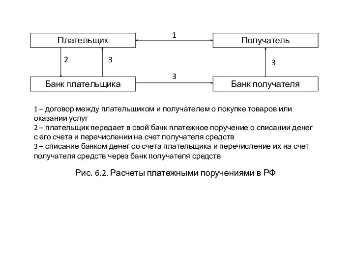 Плательщик Банк плательщика Получатель Банк получателя 1 3 3 3 2 1