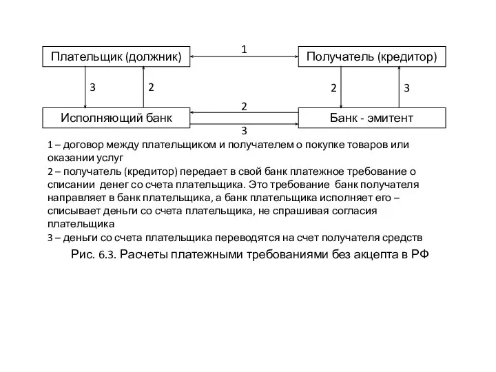 Плательщик (должник) Исполняющий банк Получатель (кредитор) Банк - эмитент 1 3 3