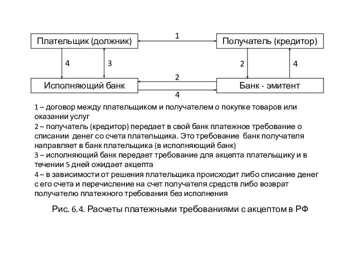 Плательщик (должник) Исполняющий банк Получатель (кредитор) Банк - эмитент 1 4 4