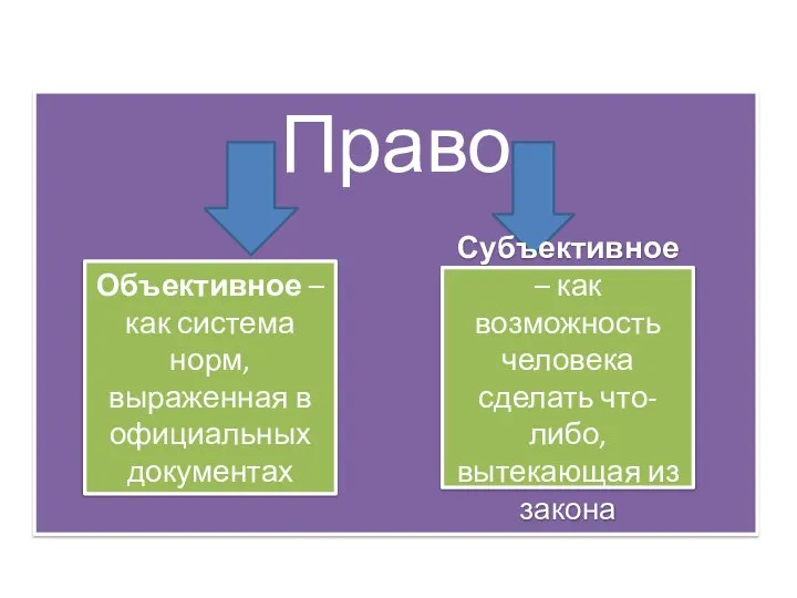 Право Объективное – как система норм, выраженная в официальных документах Субъективное –