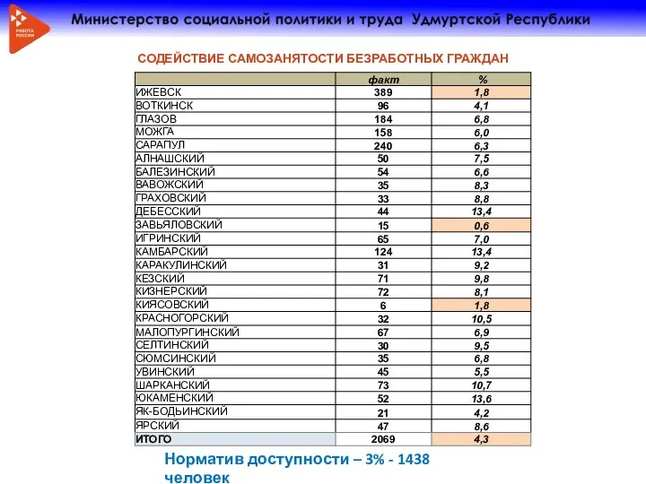 СОДЕЙСТВИЕ САМОЗАНЯТОСТИ БЕЗРАБОТНЫХ ГРАЖДАН Норматив доступности – 3% - 1438 человек