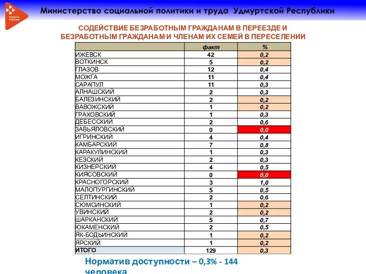 СОДЕЙСТВИЕ БЕЗРАБОТНЫМ ГРАЖДАНАМ В ПЕРЕЕЗДЕ И БЕЗРАБОТНЫМ ГРАЖДАНАМ И ЧЛЕНАМ ИХ СЕМЕЙ