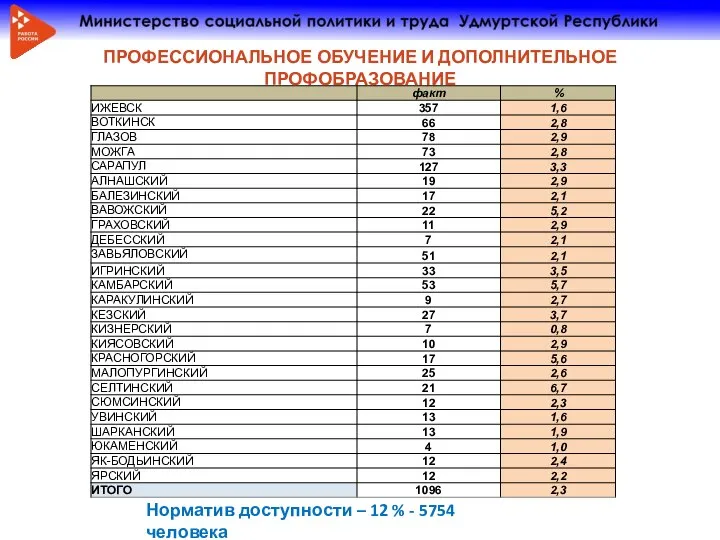 ПРОФЕССИОНАЛЬНОЕ ОБУЧЕНИЕ И ДОПОЛНИТЕЛЬНОЕ ПРОФОБРАЗОВАНИЕ Норматив доступности – 12 % - 5754 человека