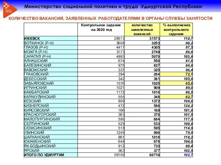 КОЛИЧЕСТВО ВАКАНСИЙ, ЗАЯВЛЕННЫХ РАБОТОДАТЕЛЯМИ В ОРГАНЫ СЛУЖБЫ ЗАНЯТОСТИ