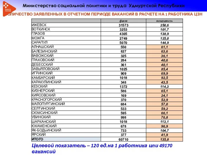 КОЛИЧЕСТВО ЗАЯВЛЕННЫХ В ОТЧЕТНОМ ПЕРИОДЕ ВАКАНСИЙ В РАСЧЕТЕ НА 1 РАБОТНИКА ЦЗН