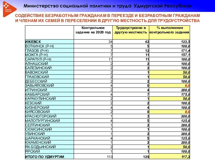 СОДЕЙСТВИЕ БЕЗРАБОТНЫМ ГРАЖДАНАМ В ПЕРЕЕЗДЕ И БЕЗРАБОТНЫМ ГРАЖДАНАМ И ЧЛЕНАМ ИХ СЕМЕЙ