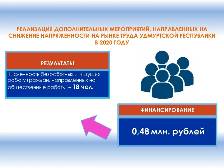 РЕАЛИЗАЦИЯ ДОПОЛНИТЕЛЬНЫХ МЕРОПРИЯТИЙ, НАПРАВЛЕННЫХ НА СНИЖЕНИЕ НАПРЯЖЕННОСТИ НА РЫНКЕ ТРУДА УДМУРТСКОЙ РЕСПУБЛИКИ