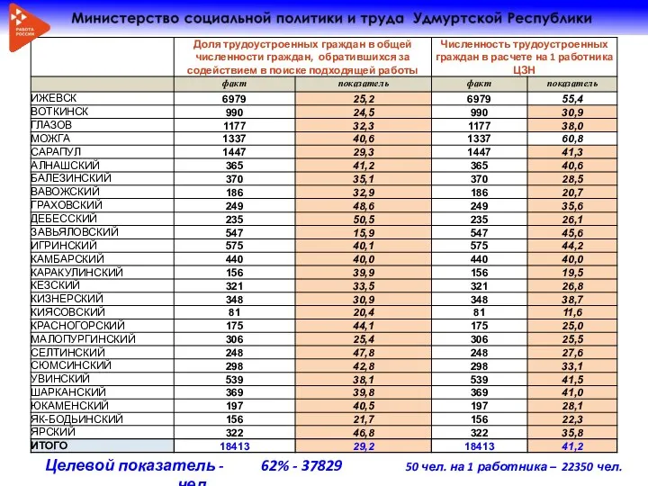 60,7 млн. рублей Целевой показатель - 62% - 37829 чел. 50 чел.