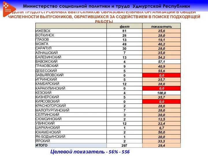 ДОЛЯ ТРУДОУСТРОЕННЫХ ВЫПУСКНИКОВ ОБРАЗОВАТЕЛЬНЫХ ОРГАНИЗАЦИЙ В ОБЩЕЙ ЧИСЛЕННОСТИ ВЫПУСКНИКОВ, ОБРАТИВШИХСЯ ЗА СОДЕЙСТВИЕМ