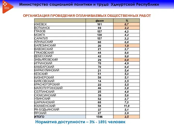 ОРГАНИЗАЦИЯ ПРОВЕДЕНИЯ ОПЛАЧИВАЕМЫХ ОБЩЕСТВЕННЫХ РАБОТ Норматив доступности – 3% - 1891 человек