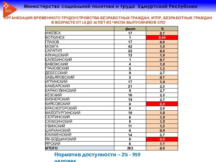 ОРГАНИЗАЦИЯ ВРЕМЕННОГО ТРУДОУСТРОЙСТВА БЕЗРАБОТНЫХ ГРАЖДАН, ИТПР, БЕЗРАБОТНЫХ ГРАЖДАН В ВОЗРАСТЕ ОТ 18