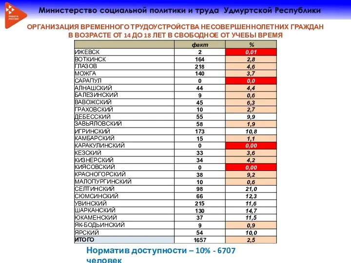 ОРГАНИЗАЦИЯ ВРЕМЕННОГО ТРУДОУСТРОЙСТВА НЕСОВЕРШЕННОЛЕТНИХ ГРАЖДАН В ВОЗРАСТЕ ОТ 14 ДО 18 ЛЕТ