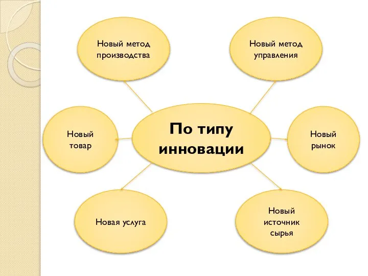 По типу инновации Новый метод управления Новый метод производства Новая услуга Новый