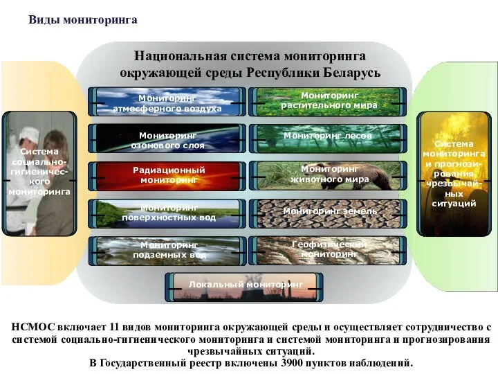 Виды мониторинга Мониторинг атмосферного воздуха Мониторинг озонового слоя Радиационный мониторинг Национальная система