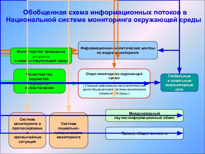 Глобальные и локальные компьютерные сети Обобщенная схема информационных потоков в Национальной системе мониторинга окружающей среды