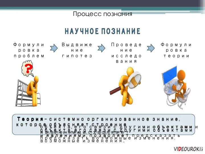 Процесс познания НАУЧНОЕ ПОЗНАНИЕ Формулировка проблемы Выдвижение гипотезы Проведение исследования Формулировка теории