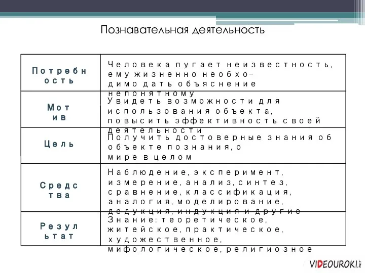 Познавательная деятельность Человека пугает неизвестность, ему жизненно необхо- димо дать объяснение непонятному