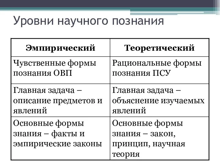 Уровни научного познания Основные формы знания – закон, принцип, научная теория Основные