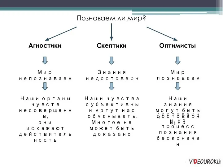 Познаваем ли мир? Агностики Скептики Оптимисты Мир непознаваем Знания недостоверны Мир познаваем