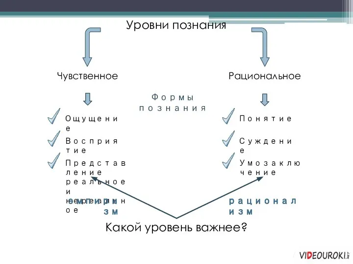 Уровни познания Чувственное Рациональное Формы познания Ощущение Восприятие Представление реальное и нереальное