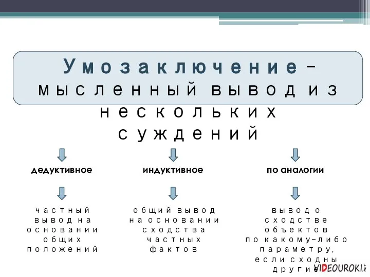 Умозаключение – мысленный вывод из нескольких суждений дедуктивное индуктивное по аналогии частный