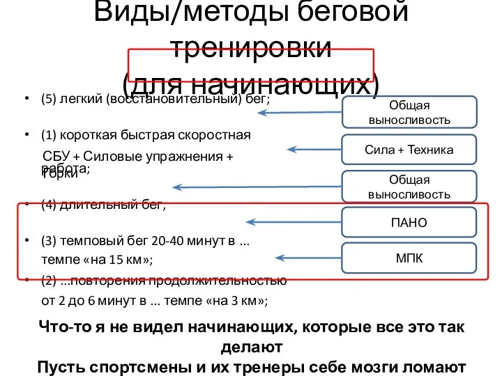 Виды/методы беговой тренировки (для начинающих) (5) легкий (восстановительный) бег; (1) короткая быстрая